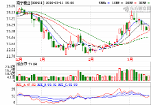理性看待市場傳聞 關于南寧糖業的市場分析與投資提醒